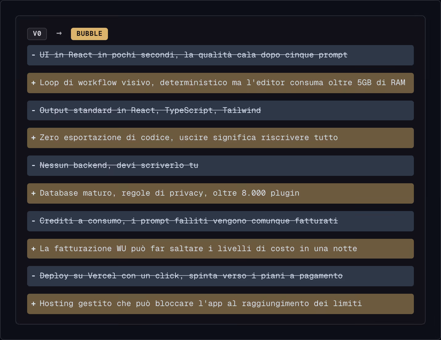 v0 → Bubble UI in React in pochi secondi, la qualità cala dopo cinque prompt Loop di workflow visivo, deterministico ma l'editor consuma oltre 5GB di RAM Output standard in React, TypeScript, Tailwind Zero esportazione di codice, uscire significa…