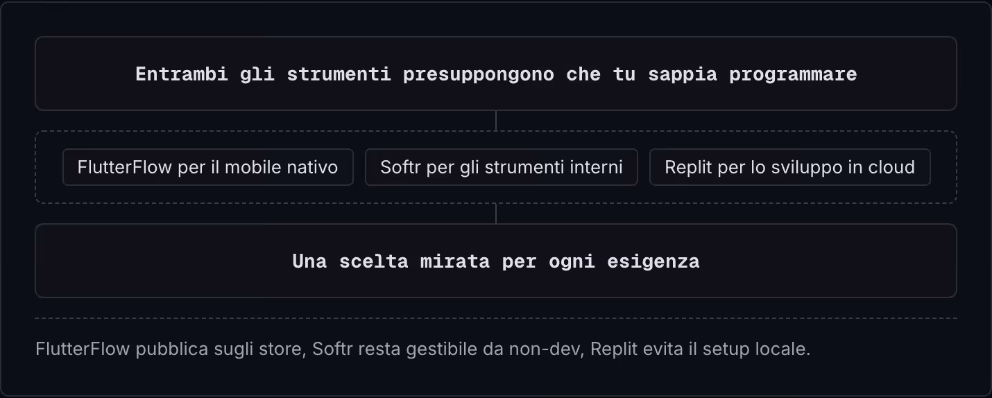 Entrambi gli strumenti presuppongono che tu sappia programmare FlutterFlow per il mobile nativo Softr per gli strumenti interni Replit per lo sviluppo in cloud Una scelta mirata per ogni esigenza FlutterFlow pubblica sugli store, Softr resta…