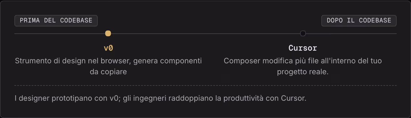 Prima del codebase Dopo il codebase v0 Strumento di design nel browser, genera componenti da copiare Cursor Composer modifica più file all'interno del tuo progetto reale. I designer prototipano con v0; gli ingegneri raddoppiano la produttività con…