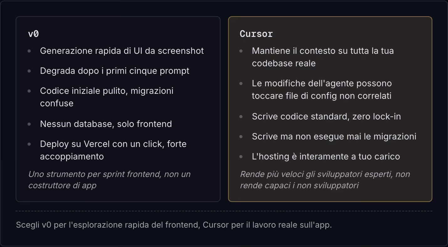 v0 Generazione rapida di UI da screenshot Degrada dopo i primi cinque prompt Codice iniziale pulito, migrazioni confuse Nessun database, solo frontend Deploy su Vercel con un click, forte accoppiamento Uno strumento per sprint frontend, non un…
