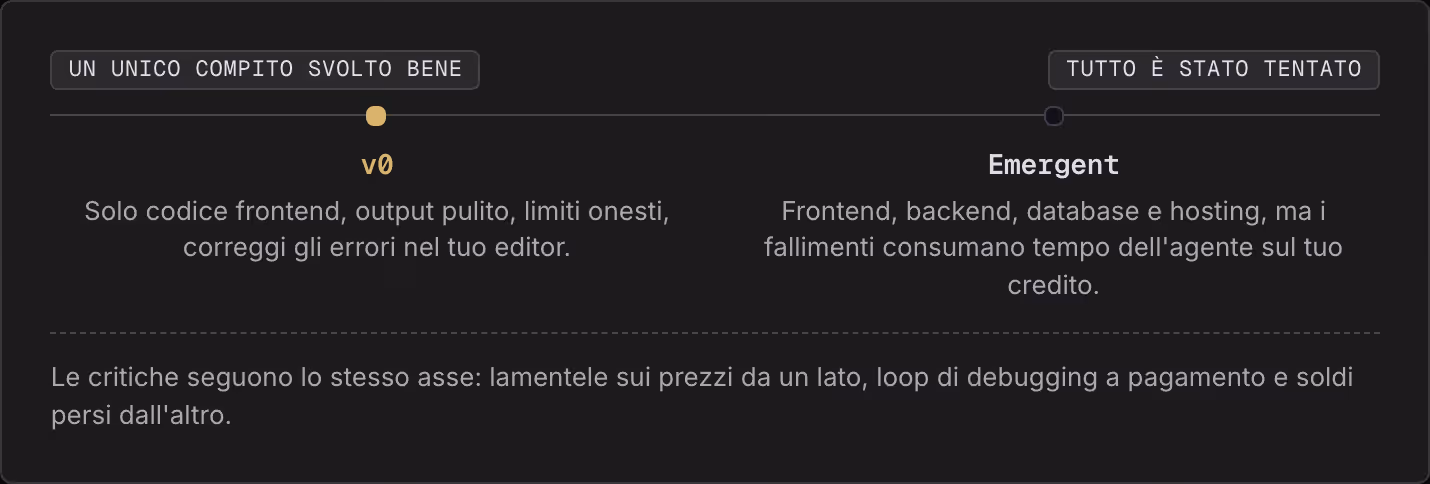 Un unico compito svolto bene Tutto è stato tentato v0 Solo codice frontend, output pulito, limiti onesti, correggi gli errori nel tuo editor. Emergent Frontend, backend, database e hosting, ma i fallimenti consumano tempo dell'agente sul tuo…