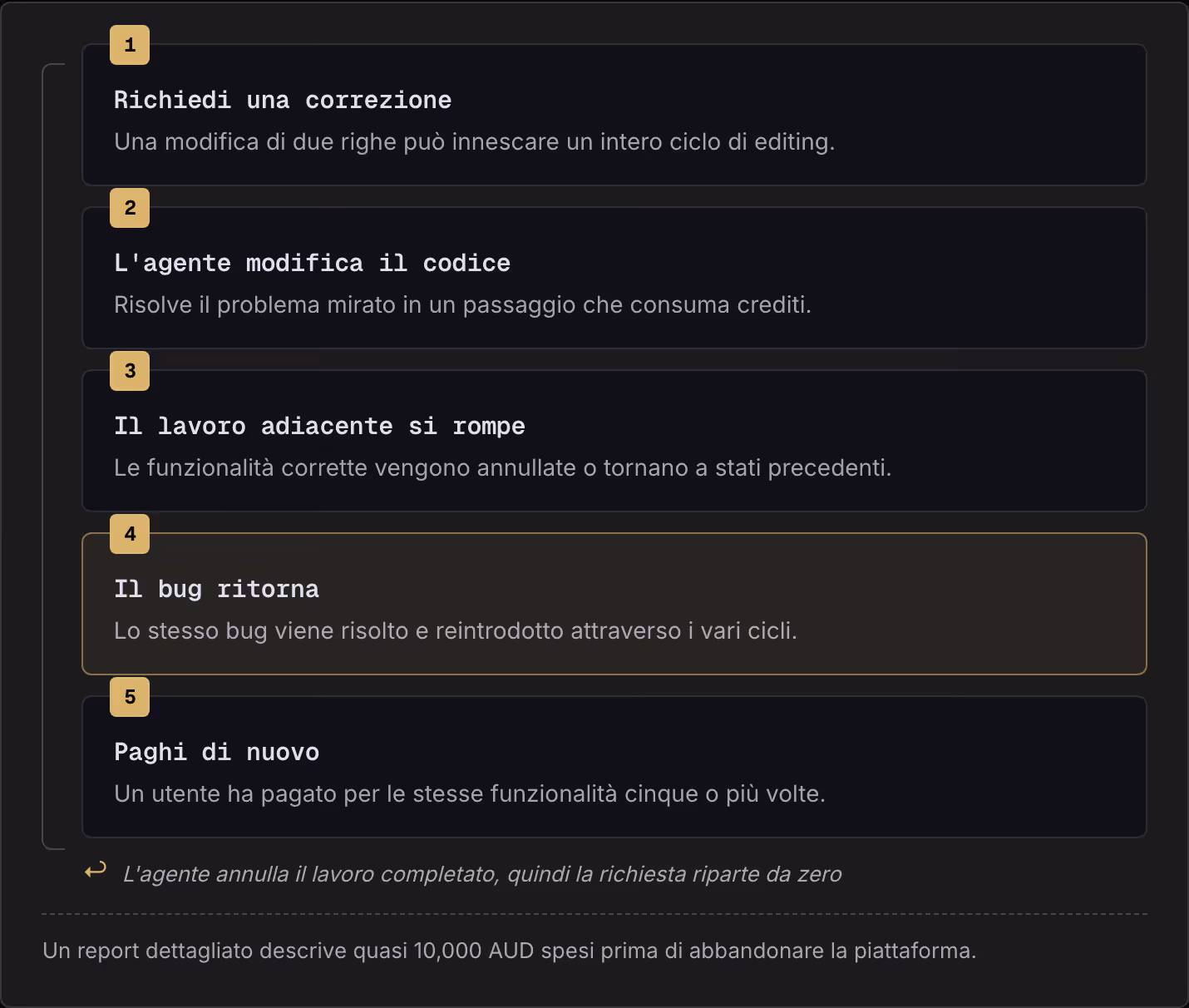 1 Richiedi una correzione Una modifica di due righe può innescare un intero ciclo di editing. 2 L'agente modifica il codice Risolve il problema mirato in un passaggio che consuma crediti. 3 Il lavoro adiacente si rompe Le funzionalità corrette…