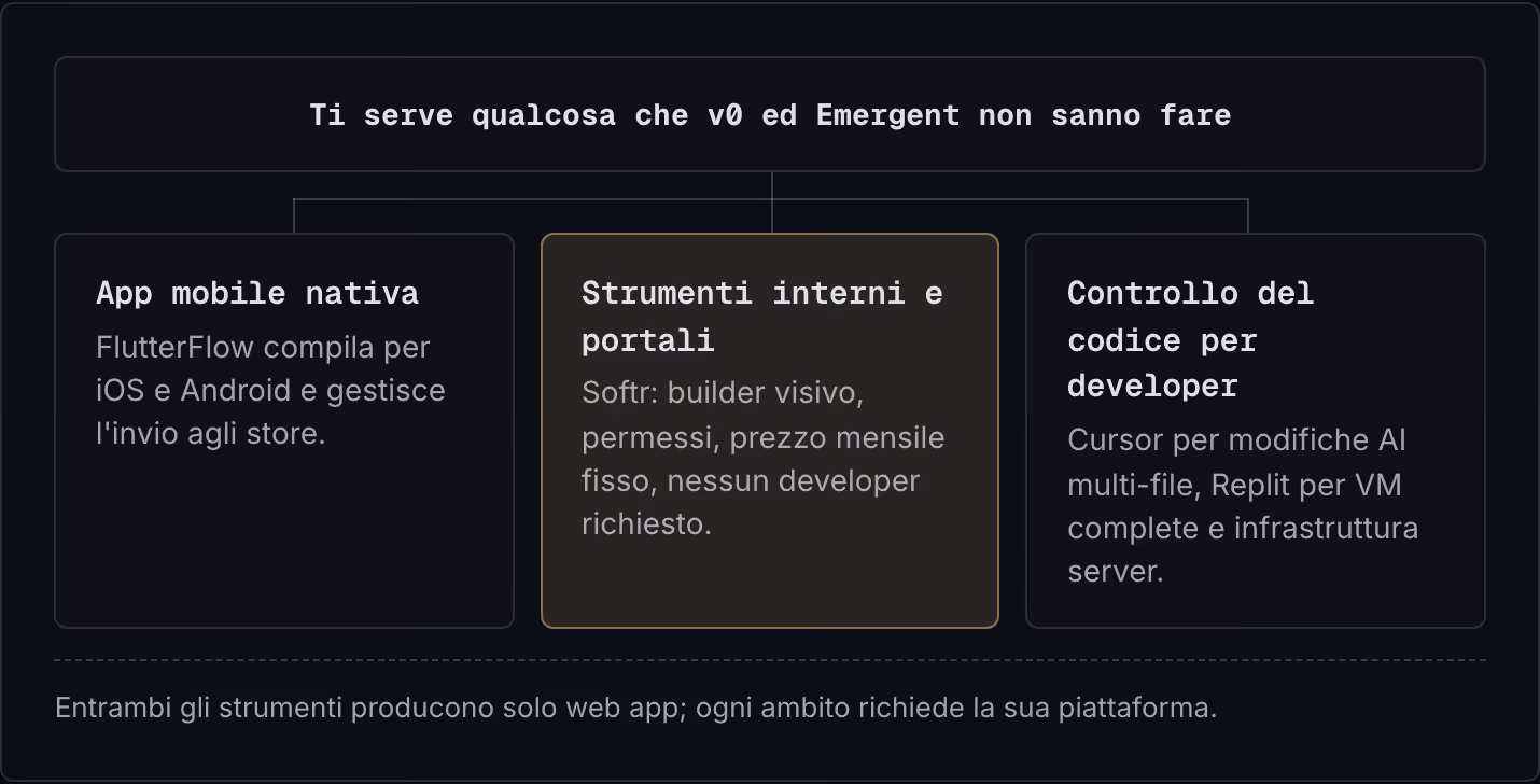 Ti serve qualcosa che v0 ed Emergent non sanno fare App mobile nativa FlutterFlow compila per iOS e Android e gestisce l'invio agli store. Strumenti interni e portali Softr: builder visivo, permessi, prezzo mensile fisso, nessun developer richiesto.…