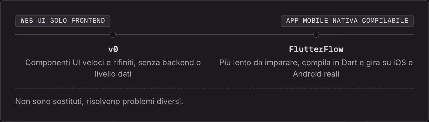 Web UI solo frontend App mobile nativa compilabile v0 Componenti UI veloci e rifiniti, senza backend o livello dati FlutterFlow Più lento da imparare, compila in Dart e gira su iOS e Android reali Non sono sostituti, risolvono problemi diversi.
