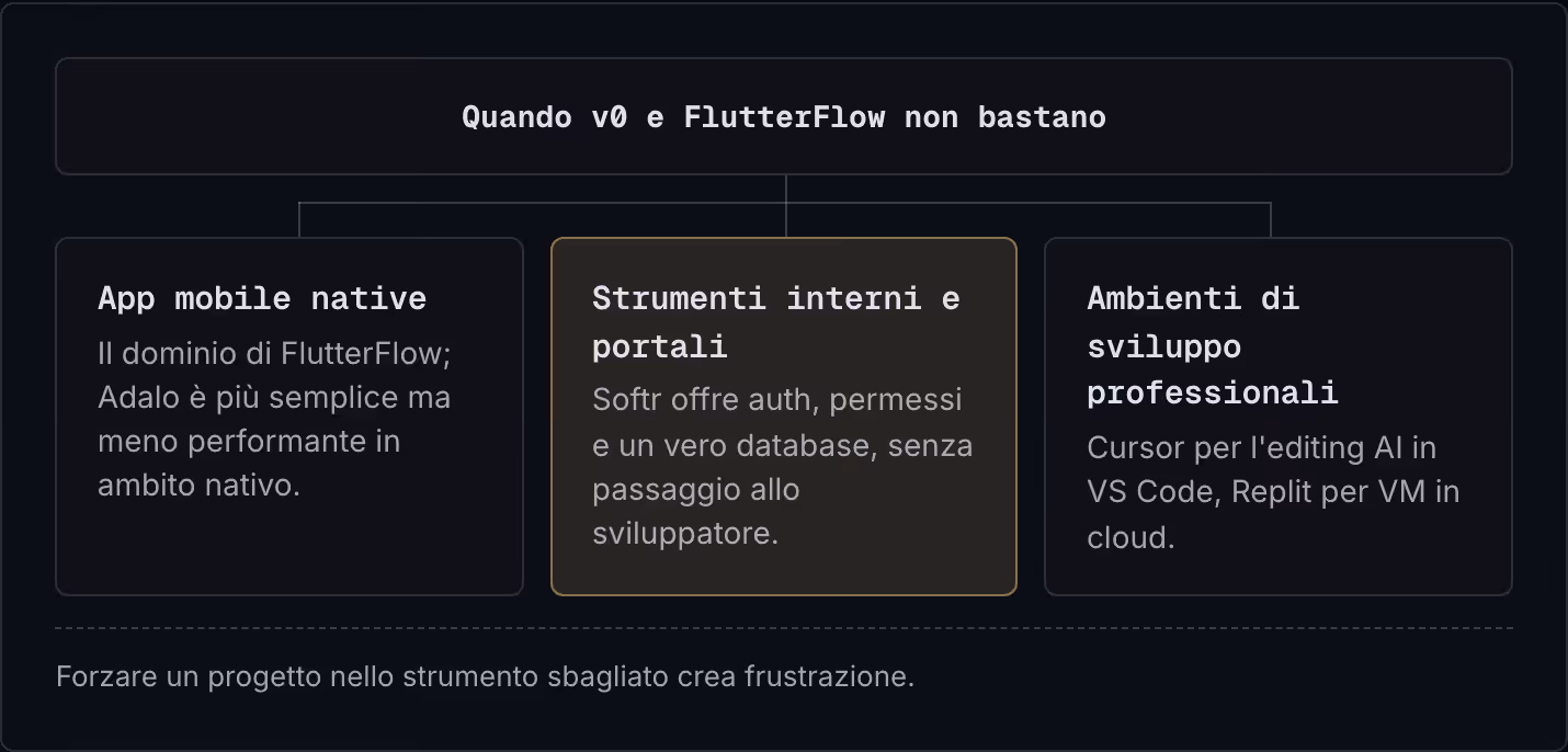 Quando v0 e FlutterFlow non bastano App mobile native Il dominio di FlutterFlow; Adalo è più semplice ma meno performante in ambito nativo. Strumenti interni e portali Softr offre auth, permessi e un vero database, senza passaggio allo sviluppatore.…