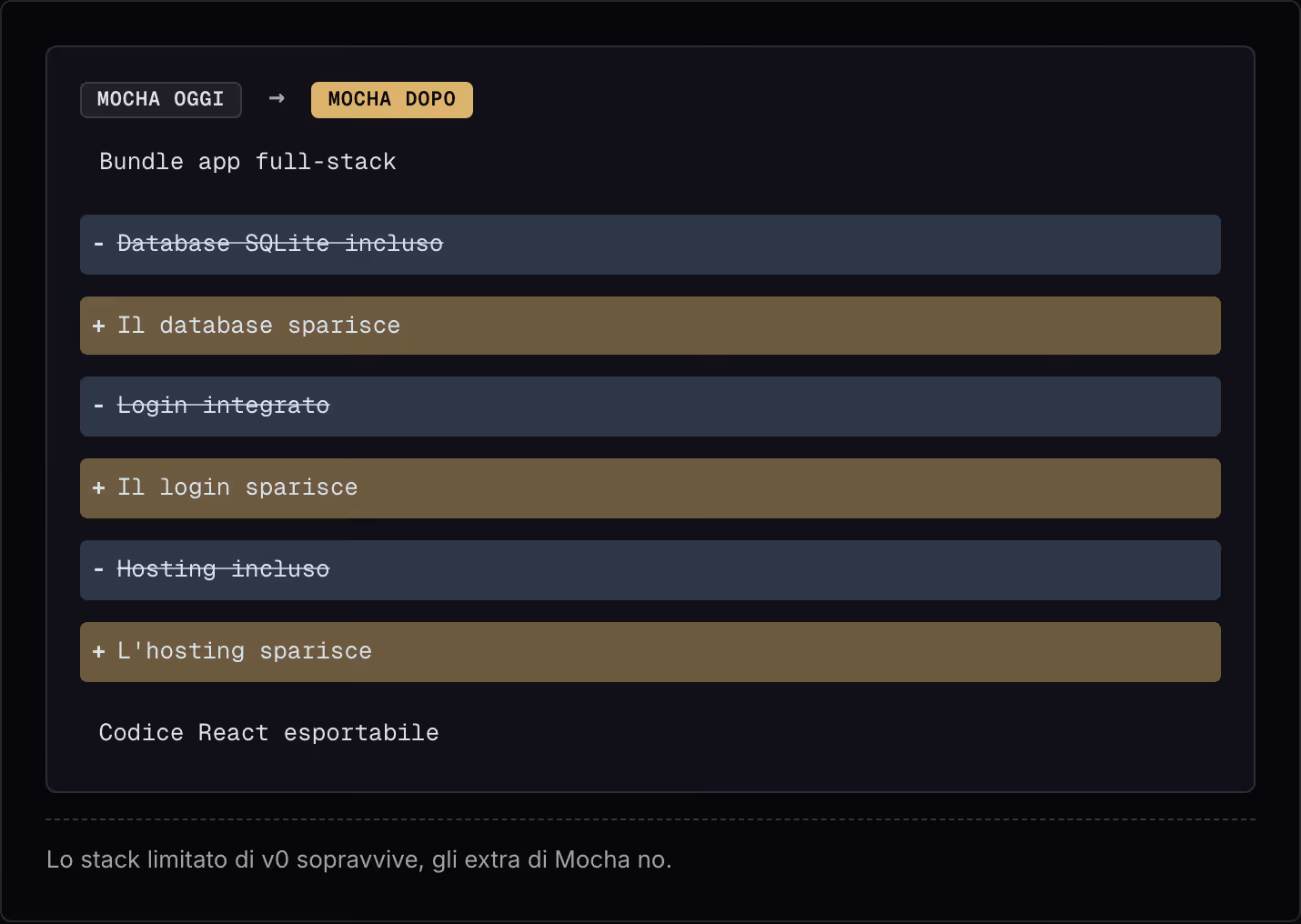 Mocha oggi → Mocha dopo Bundle app full-stack Database SQLite incluso Il database sparisce Login integrato Il login sparisce Hosting incluso L'hosting sparisce Codice React esportabile Lo stack limitato di v0 sopravvive, gli extra di Mocha no.