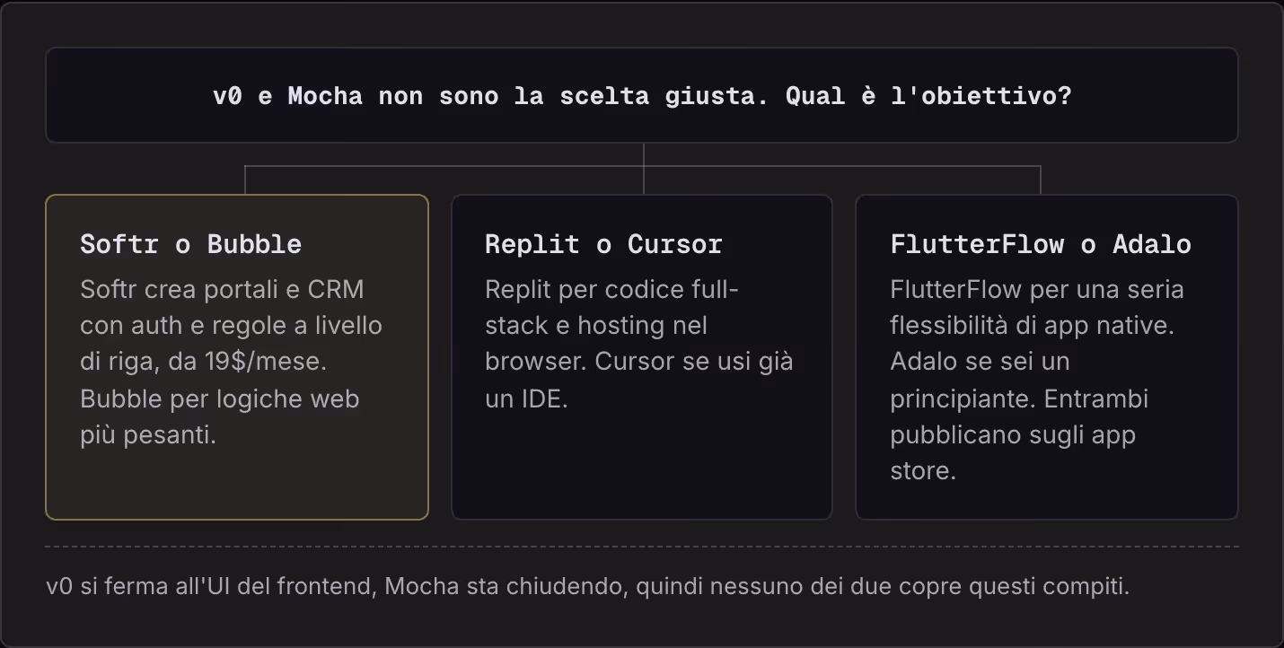 v0 e Mocha non sono la scelta giusta. Qual è l'obiettivo? Softr o Bubble Softr crea portali e CRM con auth e regole a livello di riga, da 19$/mese. Bubble per logiche web più pesanti. Replit o Cursor Replit per codice full-stack e hosting nel…