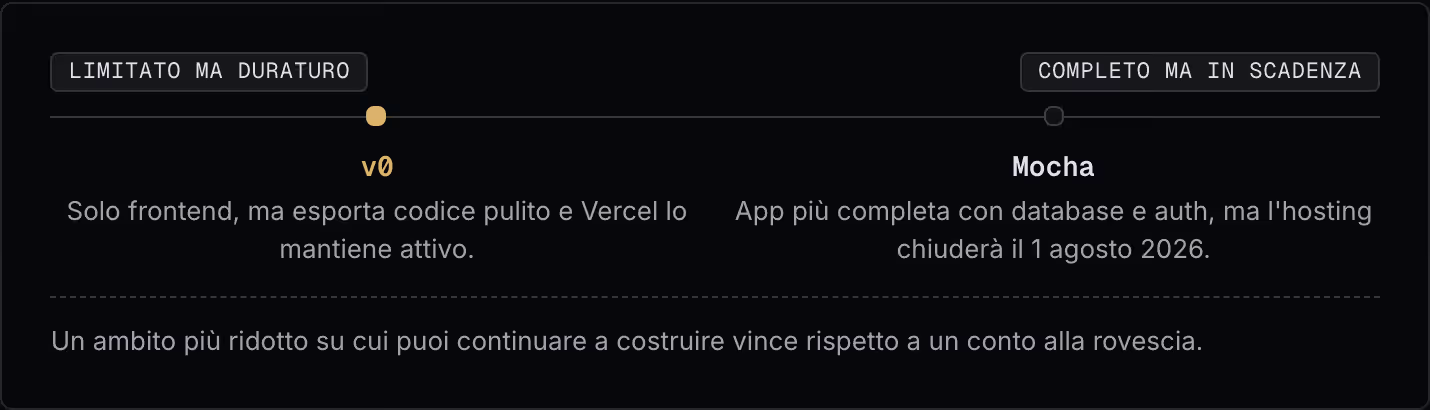 Limitato ma duraturo Completo ma in scadenza v0 Solo frontend, ma esporta codice pulito e Vercel lo mantiene attivo. Mocha App più completa con database e auth, ma l'hosting chiuderà il 1 agosto 2026. Un ambito più ridotto su cui puoi continuare a…