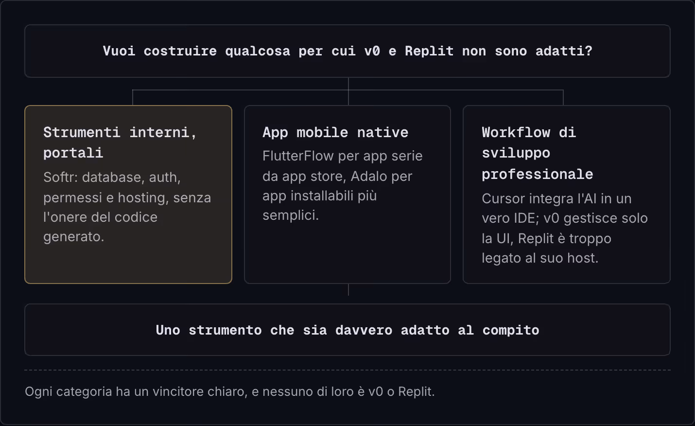 Vuoi costruire qualcosa per cui v0 e Replit non sono adatti? Strumenti interni, portali Softr: database, auth, permessi e hosting, senza l'onere del codice generato. App mobile native FlutterFlow per app serie da app store, Adalo per app…