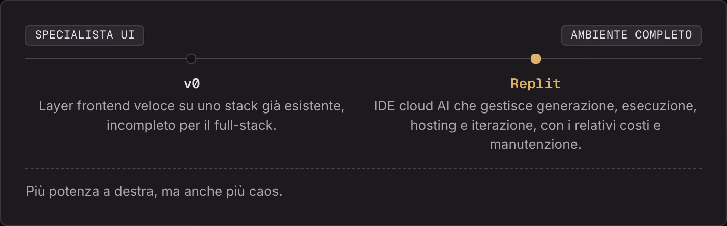 Specialista UI Ambiente completo v0 Layer frontend veloce su uno stack già esistente, incompleto per il full-stack. Replit IDE cloud AI che gestisce generazione, esecuzione, hosting e iterazione, con i relativi costi e manutenzione. Più potenza a…