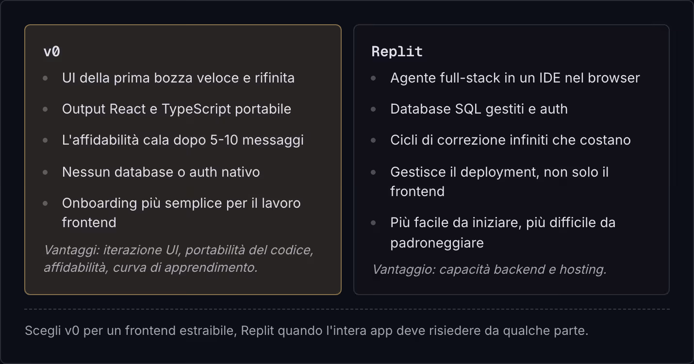 v0 UI della prima bozza veloce e rifinita Output React e TypeScript portabile L'affidabilità cala dopo 5-10 messaggi Nessun database o auth nativo Onboarding più semplice per il lavoro frontend Vantaggi: iterazione UI, portabilità del codice,…