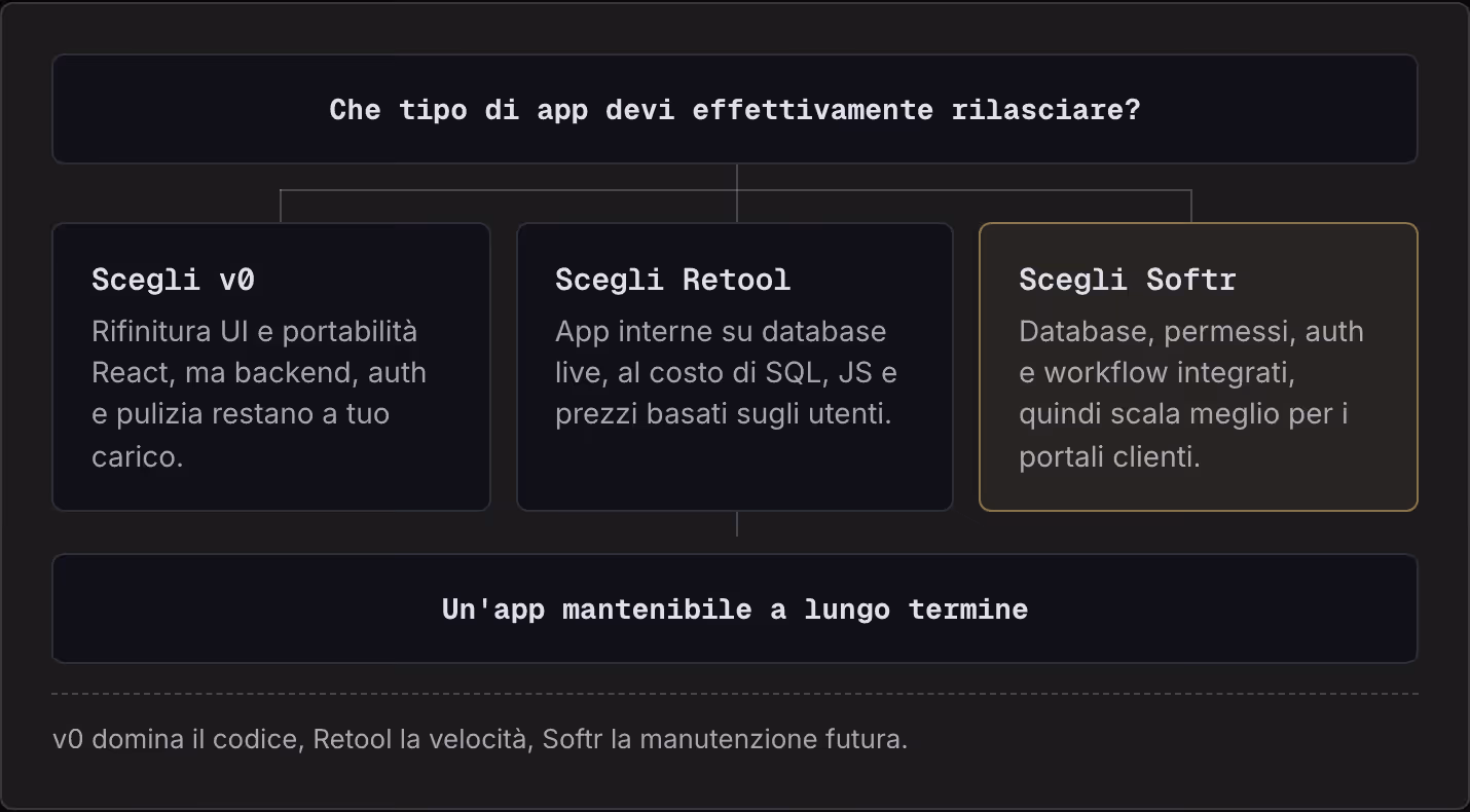 Che tipo di app devi effettivamente rilasciare? Scegli v0 Rifinitura UI e portabilità React, ma backend, auth e pulizia restano a tuo carico. Scegli Retool App interne su database live, al costo di SQL, JS e prezzi basati sugli utenti. Scegli Softr…
