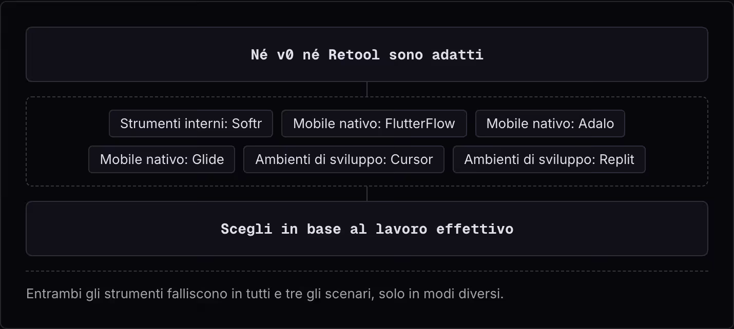 Né v0 né Retool sono adatti Strumenti interni: Softr Mobile nativo: FlutterFlow Mobile nativo: Adalo Mobile nativo: Glide Ambienti di sviluppo: Cursor Ambienti di sviluppo: Replit Scegli in base al lavoro effettivo Entrambi gli strumenti falliscono…