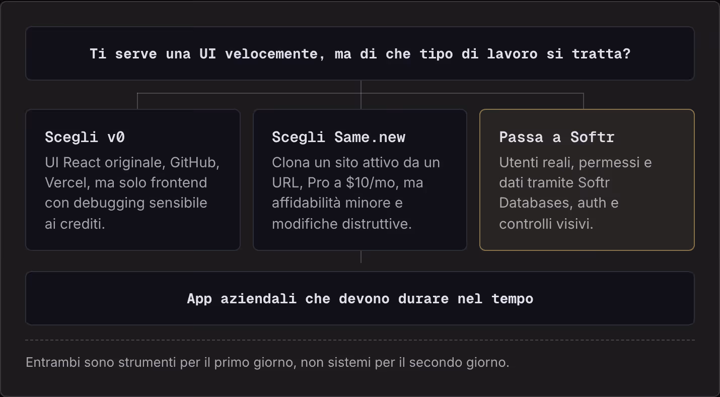 Ti serve una UI velocemente, ma di che tipo di lavoro si tratta? Scegli v0 UI React originale, GitHub, Vercel, ma solo frontend con debugging sensibile ai crediti. Scegli Same.new Clona un sito attivo da un URL, Pro a $10/mo, ma affidabilità minore…