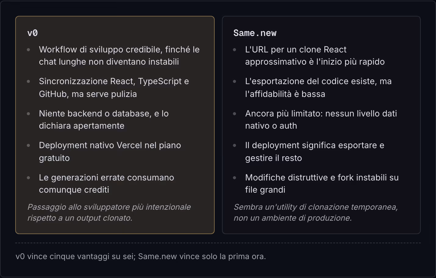 v0 Workflow di sviluppo credibile, finché le chat lunghe non diventano instabili Sincronizzazione React, TypeScript e GitHub, ma serve pulizia Niente backend o database, e lo dichiara apertamente Deployment nativo Vercel nel piano gratuito Le…