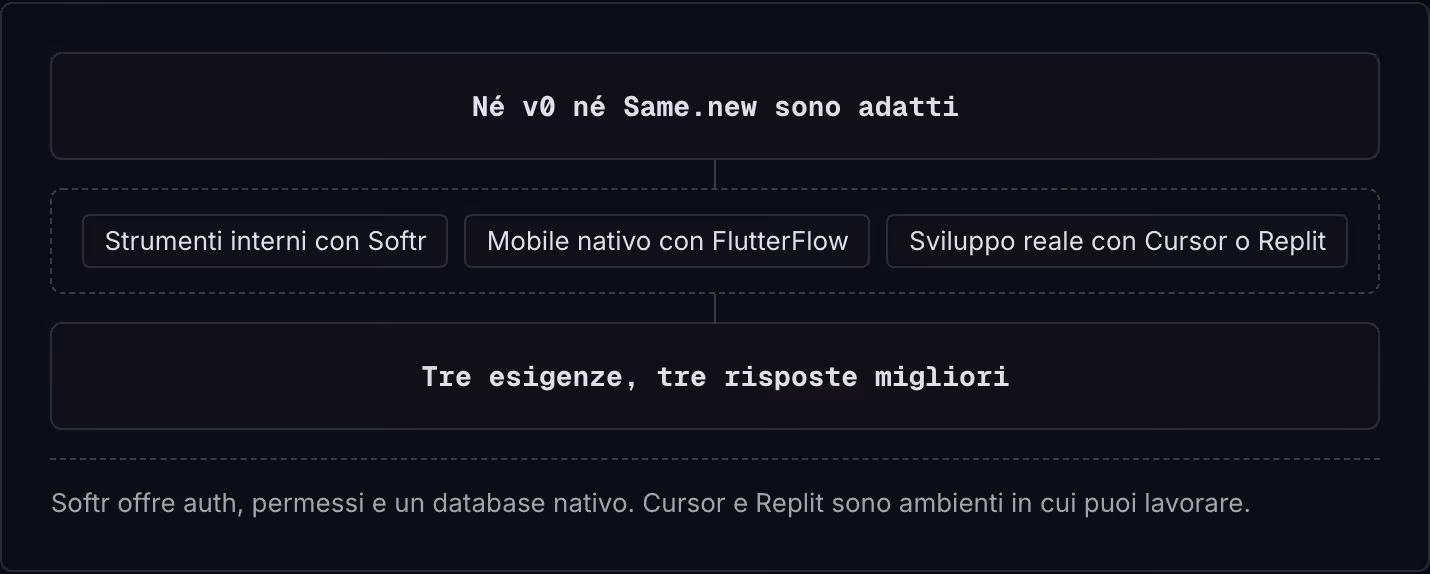 Né v0 né Same.new sono adatti Strumenti interni con Softr Mobile nativo con FlutterFlow Sviluppo reale con Cursor o Replit Tre esigenze, tre risposte migliori Softr offre auth, permessi e un database nativo. Cursor e Replit sono ambienti in cui puoi…