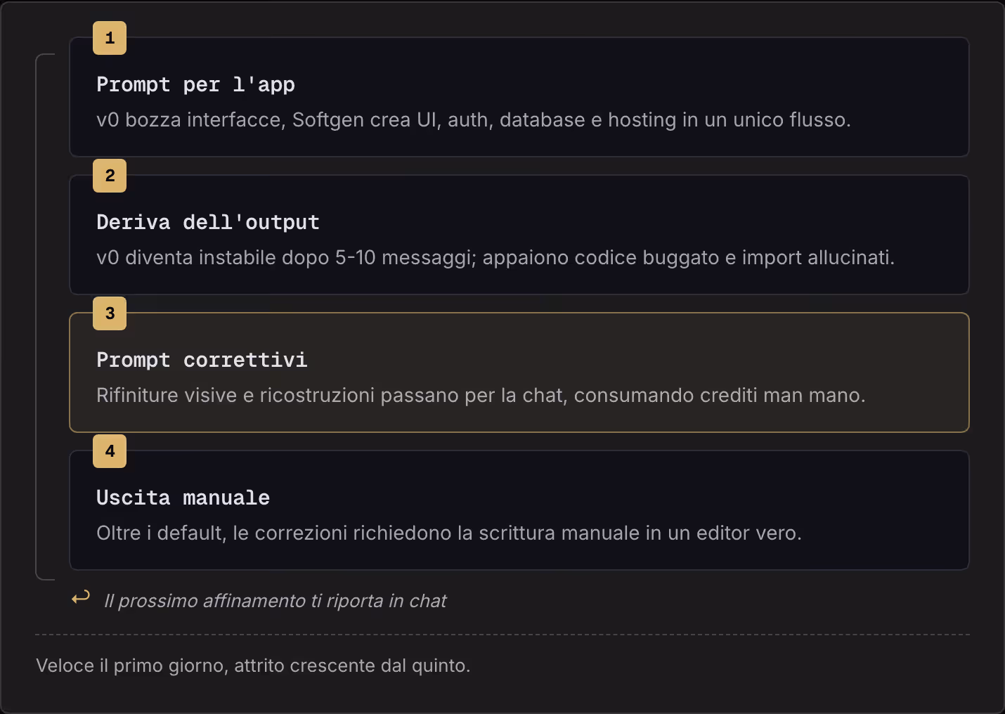 1 Prompt per l'app v0 bozza interfacce, Softgen crea UI, auth, database e hosting in un unico flusso. 2 Deriva dell'output v0 diventa instabile dopo 5-10 messaggi; appaiono codice buggato e import allucinati. 3 Prompt correttivi Rifiniture visive e…