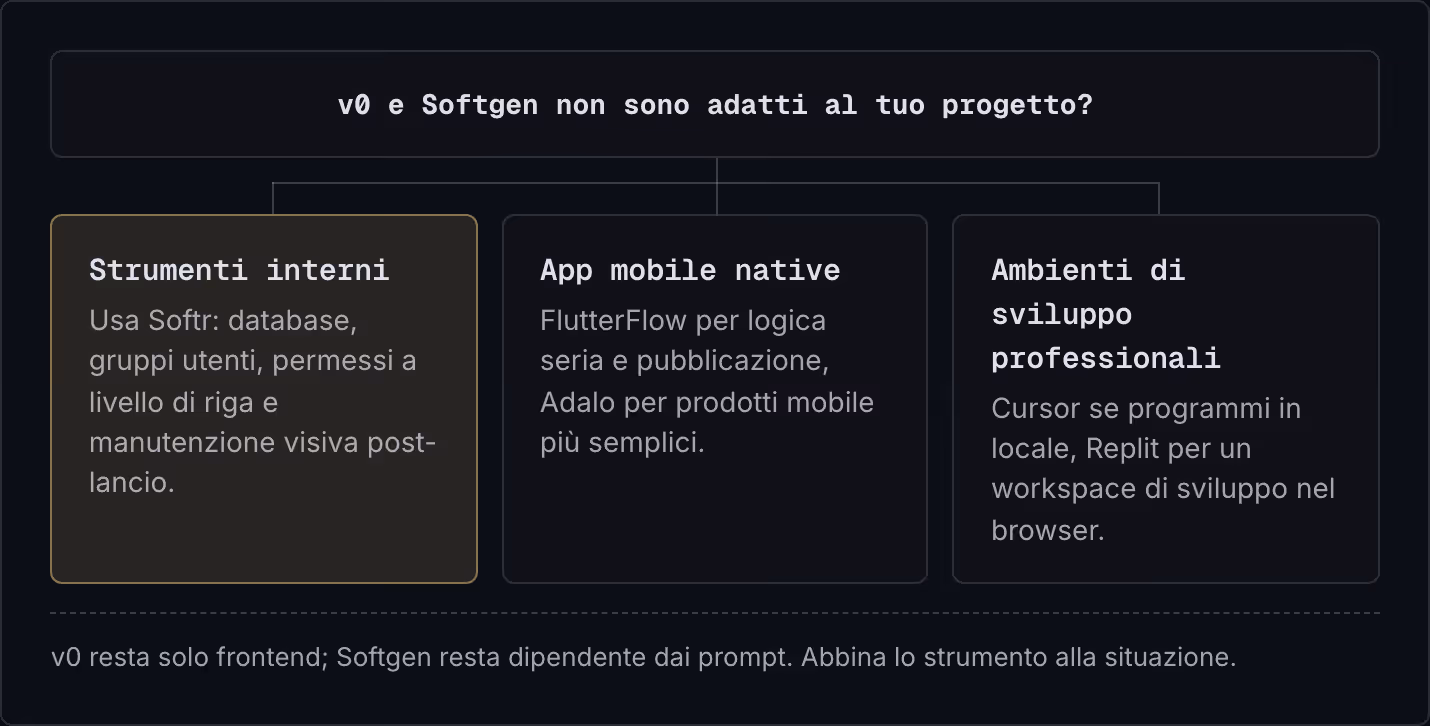 v0 e Softgen non sono adatti al tuo progetto? Strumenti interni Usa Softr: database, gruppi utenti, permessi a livello di riga e manutenzione visiva post-lancio. App mobile native FlutterFlow per logica seria e pubblicazione, Adalo per prodotti…