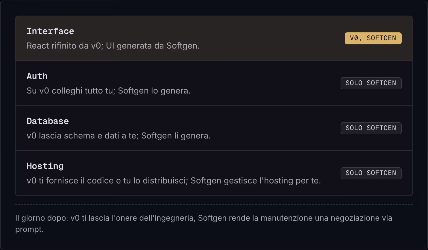 Interface React rifinito da v0; UI generata da Softgen. v0, Softgen Auth Su v0 colleghi tutto tu; Softgen lo genera. Solo Softgen Database v0 lascia schema e dati a te; Softgen li genera. Solo Softgen Hosting v0 ti fornisce il codice e tu lo…