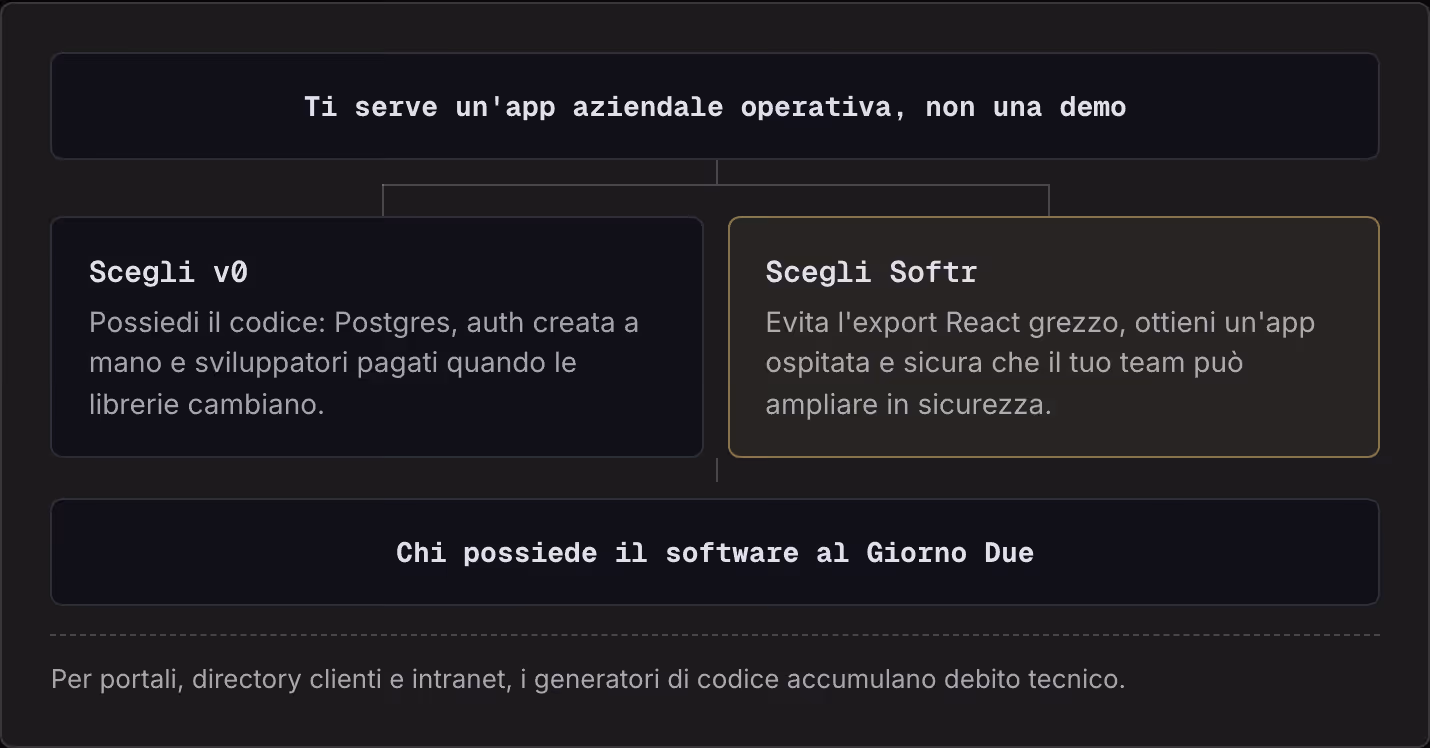 Ti serve un'app aziendale operativa, non una demo Scegli v0 Possiedi il codice: Postgres, auth creata a mano e sviluppatori pagati quando le librerie cambiano. Scegli Softr Evita l'export React grezzo, ottieni un'app ospitata e sicura che il tuo…