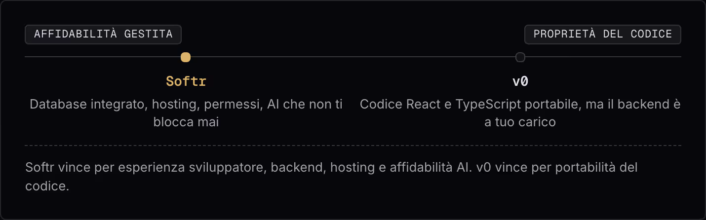 Affidabilità gestita Proprietà del codice Softr Database integrato, hosting, permessi, AI che non ti blocca mai v0 Codice React e TypeScript portabile, ma il backend è a tuo carico Softr vince per esperienza sviluppatore, backend, hosting e…