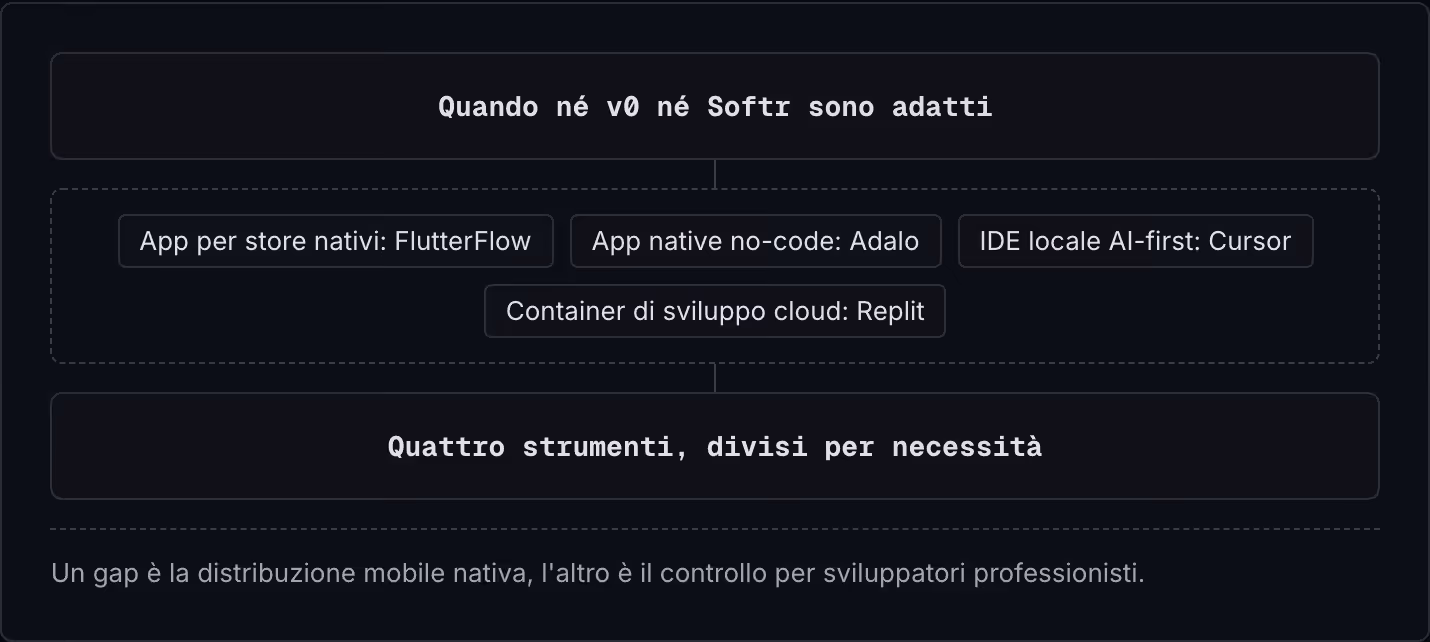 Quando né v0 né Softr sono adatti App per store nativi: FlutterFlow App native no-code: Adalo IDE locale AI-first: Cursor Container di sviluppo cloud: Replit Quattro strumenti, divisi per necessità Un gap è la distribuzione mobile nativa, l'altro è…