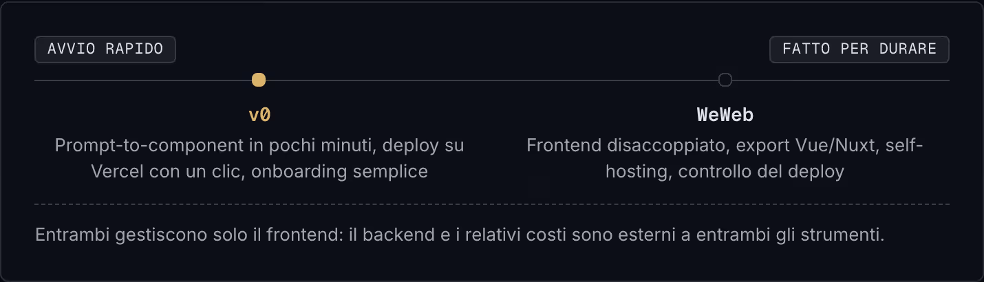 Avvio rapido Fatto per durare v0 Prompt-to-component in pochi minuti, deploy su Vercel con un clic, onboarding semplice WeWeb Frontend disaccoppiato, export Vue/Nuxt, self-hosting, controllo del deploy Entrambi gestiscono solo il frontend: il…