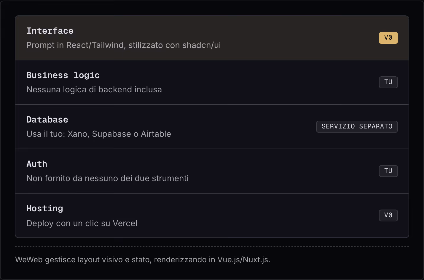 Interface Prompt in React/Tailwind, stilizzato con shadcn/ui v0 Business logic Nessuna logica di backend inclusa Tu Database Usa il tuo: Xano, Supabase o Airtable Servizio separato Auth Non fornito da nessuno dei due strumenti Tu Hosting Deploy con…