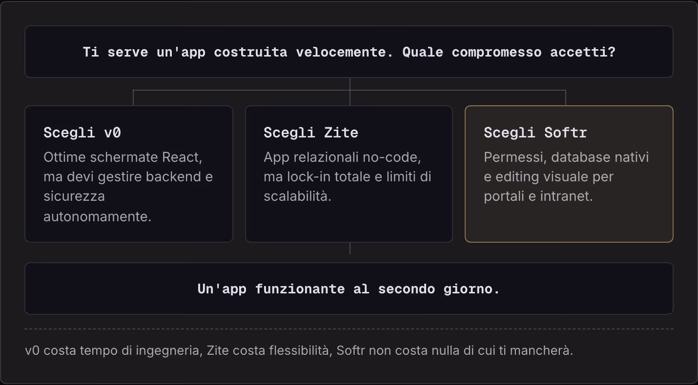 Ti serve un'app costruita velocemente. Quale compromesso accetti? Scegli v0 Ottime schermate React, ma devi gestire backend e sicurezza autonomamente. Scegli Zite App relazionali no-code, ma lock-in totale e limiti di scalabilità. Scegli Softr…