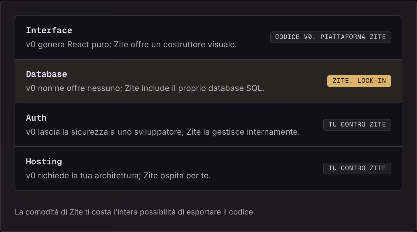 Interface v0 genera React puro; Zite offre un costruttore visuale. Codice v0, piattaforma Zite Database v0 non ne offre nessuno; Zite include il proprio database SQL. Zite, lock-in Auth v0 lascia la sicurezza a uno sviluppatore; Zite la gestisce…
