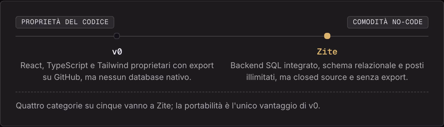 Proprietà del codice Comodità no-code v0 React, TypeScript e Tailwind proprietari con export su GitHub, ma nessun database nativo. Zite Backend SQL integrato, schema relazionale e posti illimitati, ma closed source e senza export. Quattro categorie…