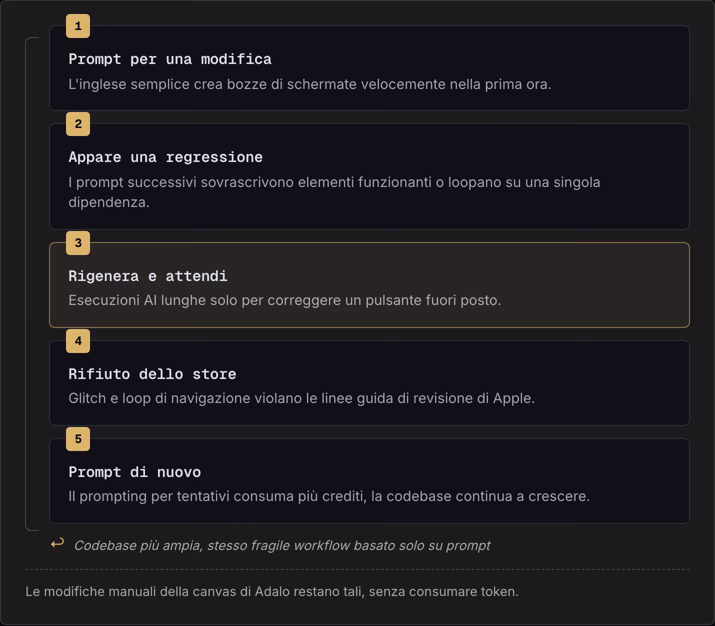 1 Prompt per una modifica L'inglese semplice crea bozze di schermate velocemente nella prima ora. 2 Appare una regressione I prompt successivi sovrascrivono elementi funzionanti o loopano su una singola dipendenza. 3 Rigenera e attendi Esecuzioni AI…