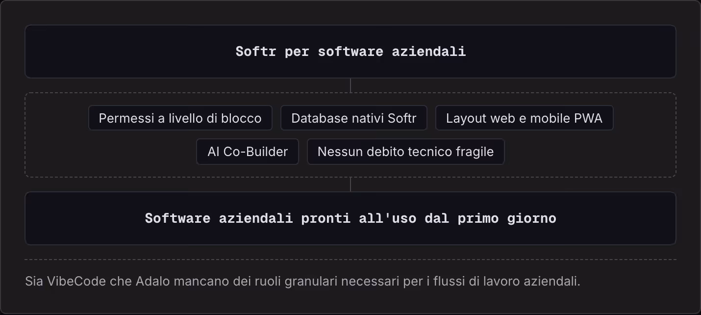 Softr per software aziendali Permessi a livello di blocco Database nativi Softr Layout web e mobile PWA AI Co-Builder Nessun debito tecnico fragile Software aziendali pronti all'uso dal primo giorno Sia VibeCode che Adalo mancano dei ruoli granulari…