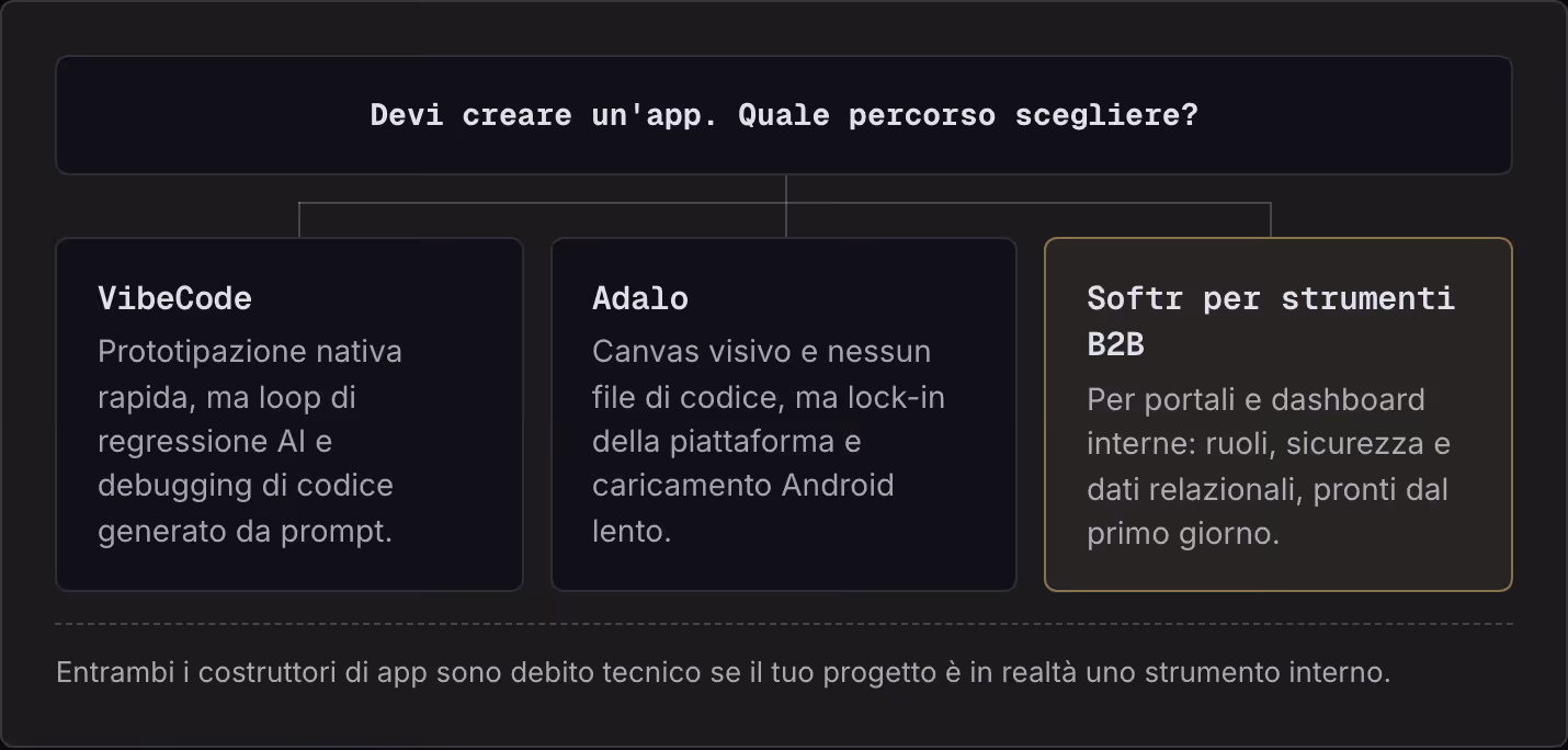 Devi creare un'app. Quale percorso scegliere? VibeCode Prototipazione nativa rapida, ma loop di regressione AI e debugging di codice generato da prompt. Adalo Canvas visivo e nessun file di codice, ma lock-in della piattaforma e caricamento Android…