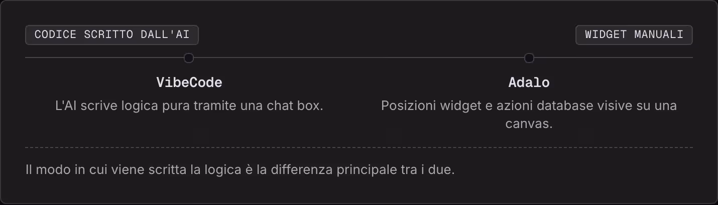 Codice scritto dall'AI Widget manuali VibeCode L'AI scrive logica pura tramite una chat box. Adalo Posizioni widget e azioni database visive su una canvas. Il modo in cui viene scritta la logica è la differenza principale tra i due.