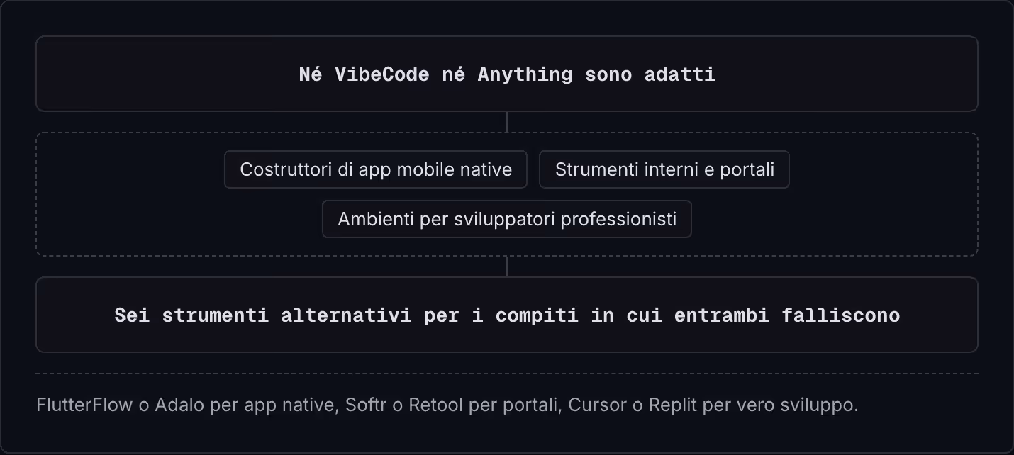 Né VibeCode né Anything sono adatti Costruttori di app mobile native Strumenti interni e portali Ambienti per sviluppatori professionisti Sei strumenti alternativi per i compiti in cui entrambi falliscono FlutterFlow o Adalo per app native, Softr o…