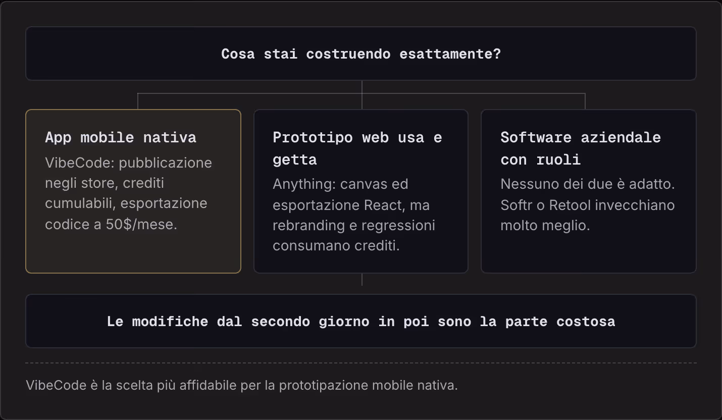 Cosa stai costruendo esattamente? App mobile nativa VibeCode: pubblicazione negli store, crediti cumulabili, esportazione codice a 50$/mese. Prototipo web usa e getta Anything: canvas ed esportazione React, ma rebranding e regressioni consumano…