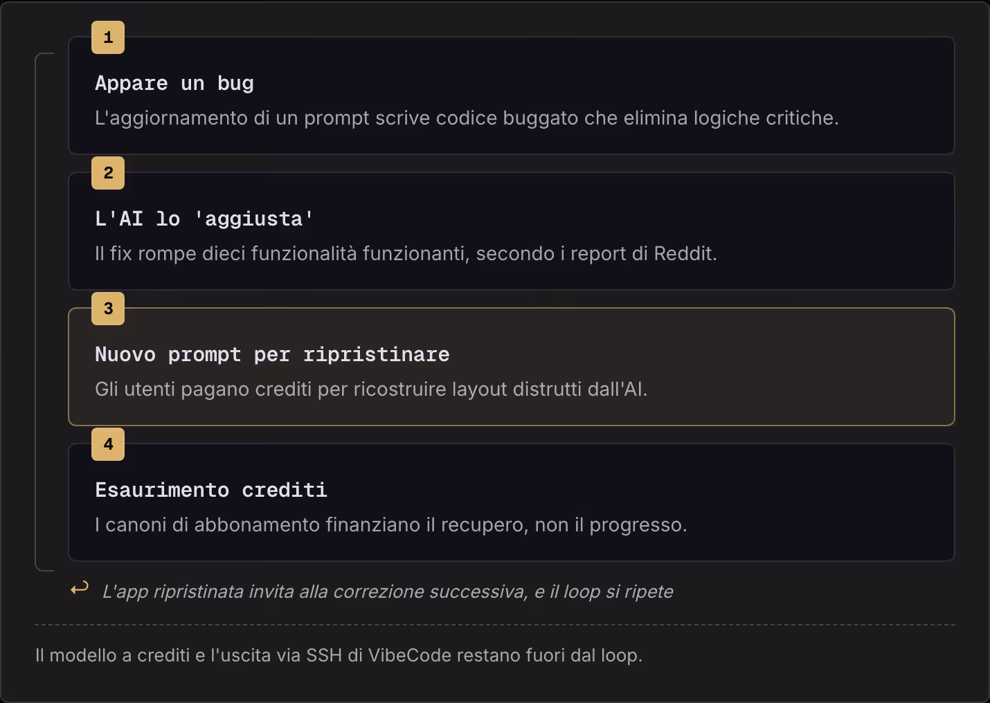 1 Appare un bug L'aggiornamento di un prompt scrive codice buggato che elimina logiche critiche. 2 L'AI lo 'aggiusta' Il fix rompe dieci funzionalità funzionanti, secondo i report di Reddit. 3 Nuovo prompt per ripristinare Gli utenti pagano crediti…