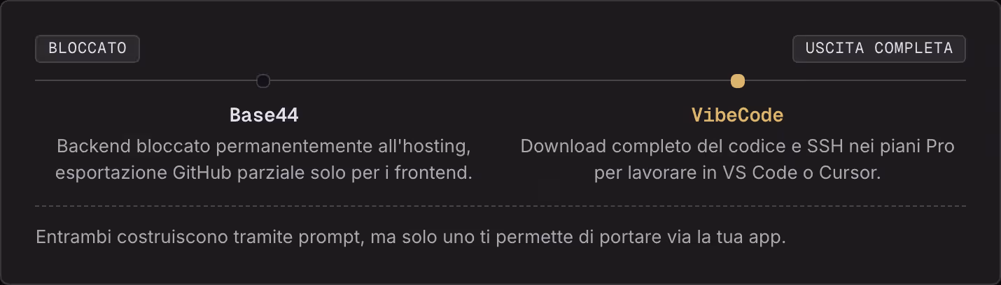 Bloccato Uscita completa Base44 Backend bloccato permanentemente all'hosting, esportazione GitHub parziale solo per i frontend. VibeCode Download completo del codice e SSH nei piani Pro per lavorare in VS Code o Cursor. Entrambi costruiscono tramite…
