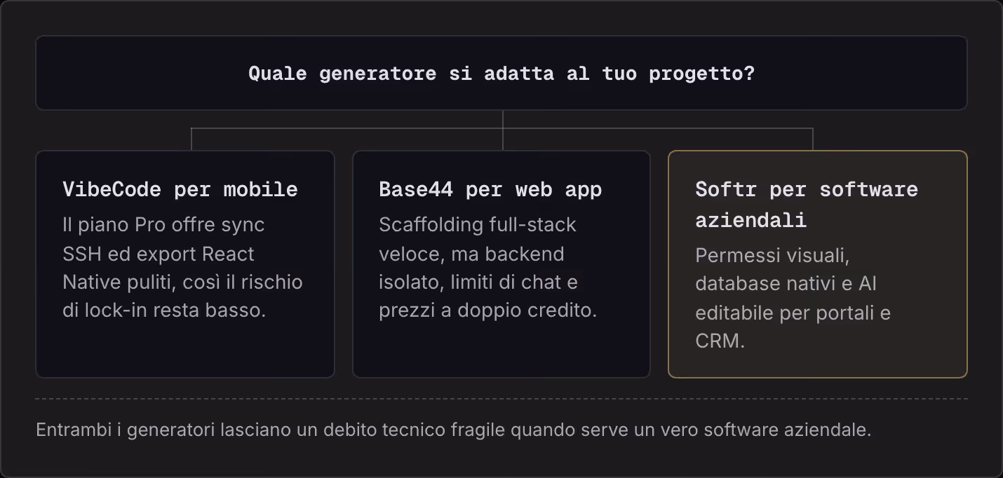 Quale generatore si adatta al tuo progetto? VibeCode per mobile Il piano Pro offre sync SSH ed export React Native puliti, così il rischio di lock-in resta basso. Base44 per web app Scaffolding full-stack veloce, ma backend isolato, limiti di chat e…