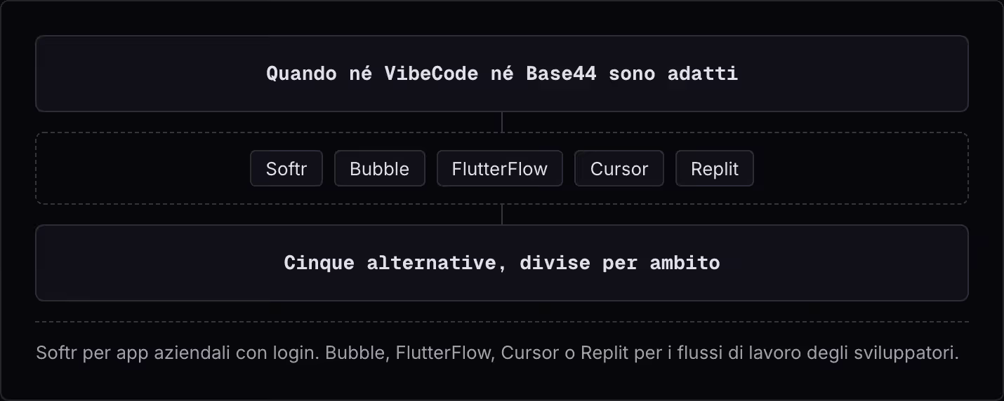 Quando né VibeCode né Base44 sono adatti Softr Bubble FlutterFlow Cursor Replit Cinque alternative, divise per ambito Softr per app aziendali con login. Bubble, FlutterFlow, Cursor o Replit per i flussi di lavoro degli sviluppatori.