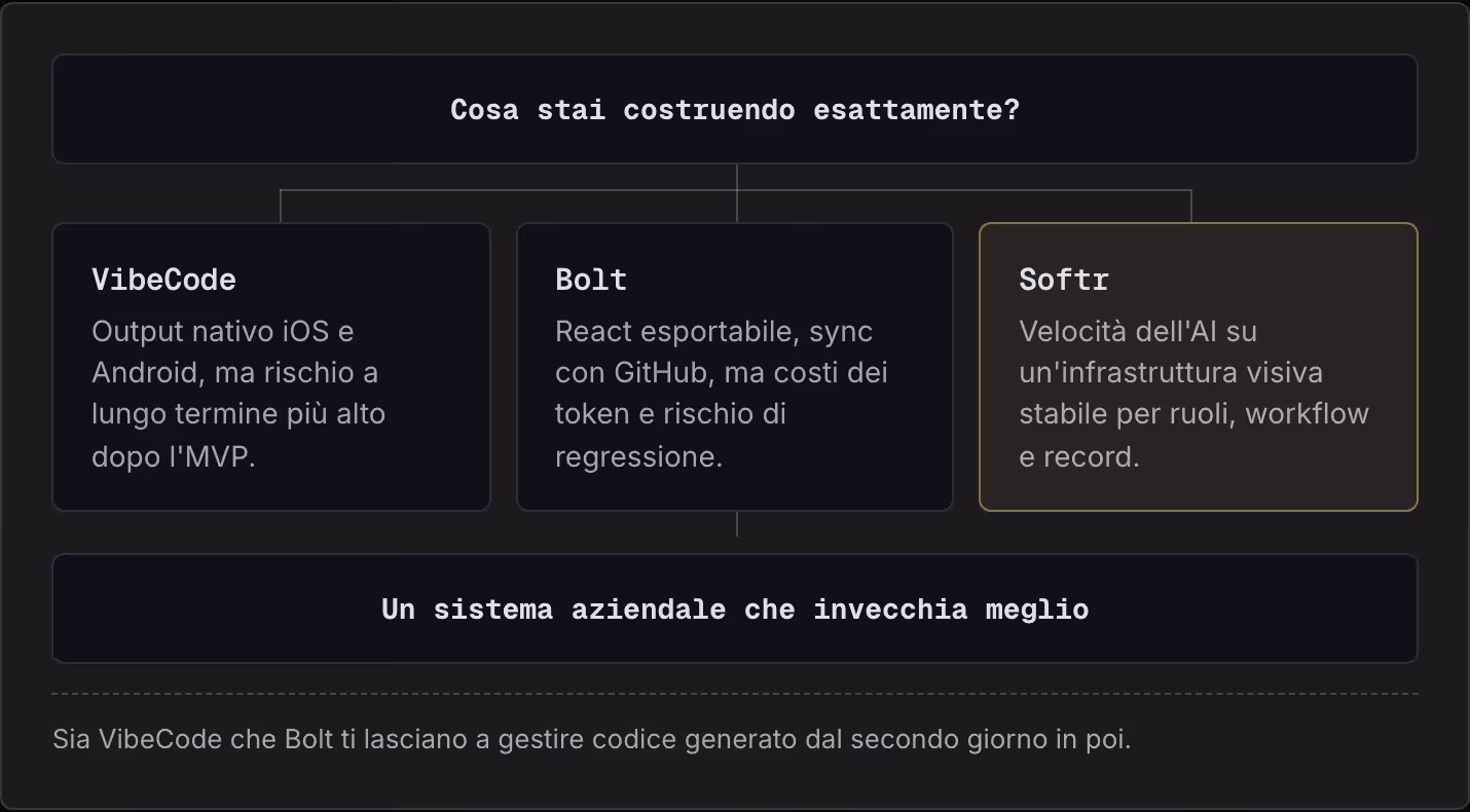 Cosa stai costruendo esattamente? VibeCode Output nativo iOS e Android, ma rischio a lungo termine più alto dopo l'MVP. Bolt React esportabile, sync con GitHub, ma costi dei token e rischio di regressione. Softr Velocità dell'AI su un'infrastruttura…