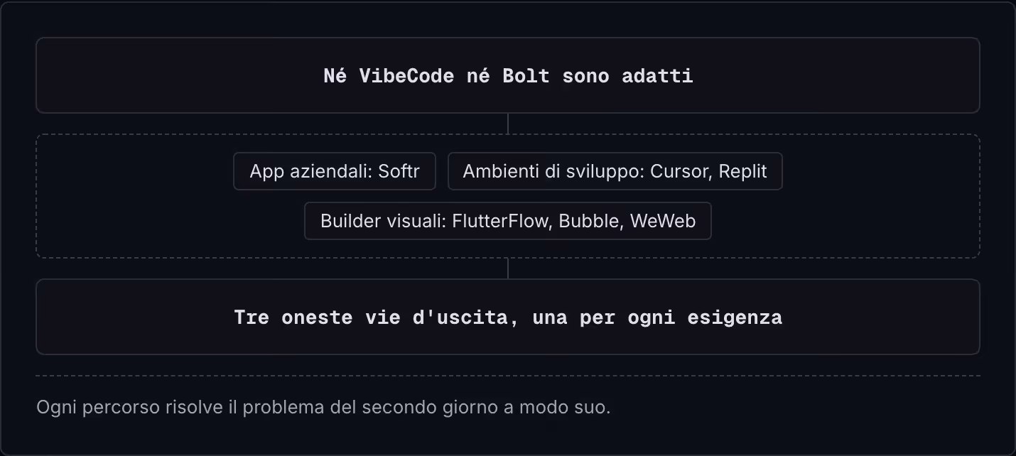 Né VibeCode né Bolt sono adatti App aziendali: Softr Ambienti di sviluppo: Cursor, Replit Builder visuali: FlutterFlow, Bubble, WeWeb Tre oneste vie d'uscita, una per ogni esigenza Ogni percorso risolve il problema del secondo giorno a modo suo.