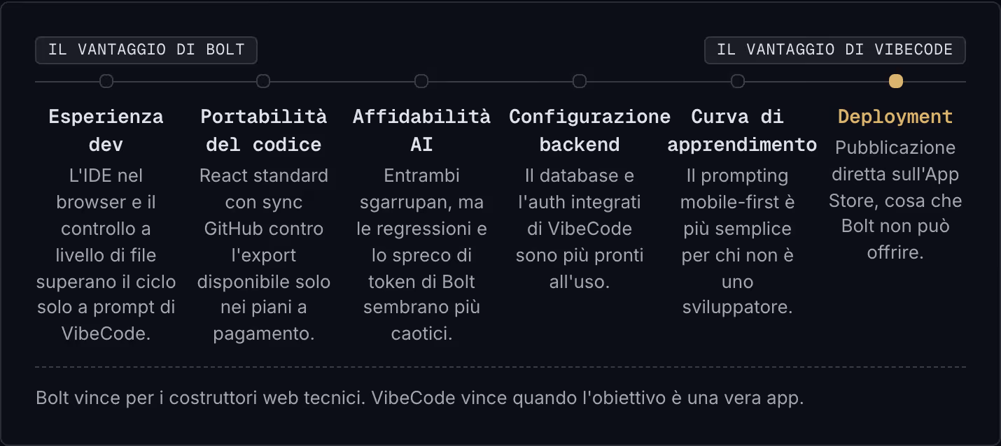 Il vantaggio di Bolt Il vantaggio di VibeCode Esperienza dev L'IDE nel browser e il controllo a livello di file superano il ciclo solo a prompt di VibeCode. Portabilità del codice React standard con sync GitHub contro l'export disponibile solo nei…