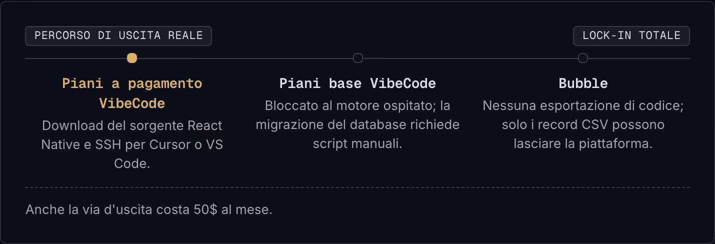 Percorso di uscita reale Lock-in totale Piani a pagamento VibeCode Download del sorgente React Native e SSH per Cursor o VS Code. Piani base VibeCode Bloccato al motore ospitato; la migrazione del database richiede script manuali. Bubble Nessuna…