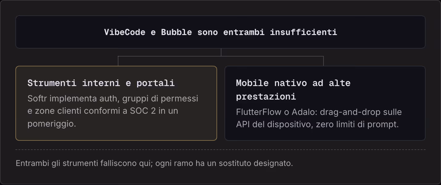 VibeCode e Bubble sono entrambi insufficienti Strumenti interni e portali Softr implementa auth, gruppi di permessi e zone clienti conformi a SOC 2 in un pomeriggio. Mobile nativo ad alte prestazioni FlutterFlow o Adalo: drag-and-drop sulle API del…