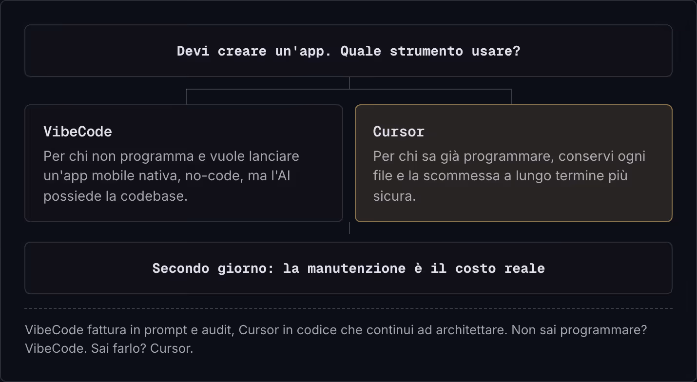 Devi creare un'app. Quale strumento usare? VibeCode Per chi non programma e vuole lanciare un'app mobile nativa, no-code, ma l'AI possiede la codebase. Cursor Per chi sa già programmare, conservi ogni file e la scommessa a lungo termine più sicura.…