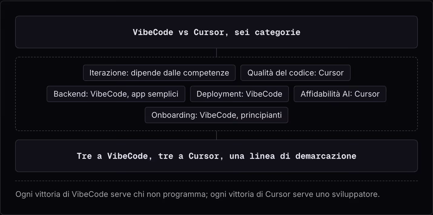 VibeCode vs Cursor, sei categorie Iterazione: dipende dalle competenze Qualità del codice: Cursor Backend: VibeCode, app semplici Deployment: VibeCode Affidabilità AI: Cursor Onboarding: VibeCode, principianti Tre a VibeCode, tre a Cursor, una linea…