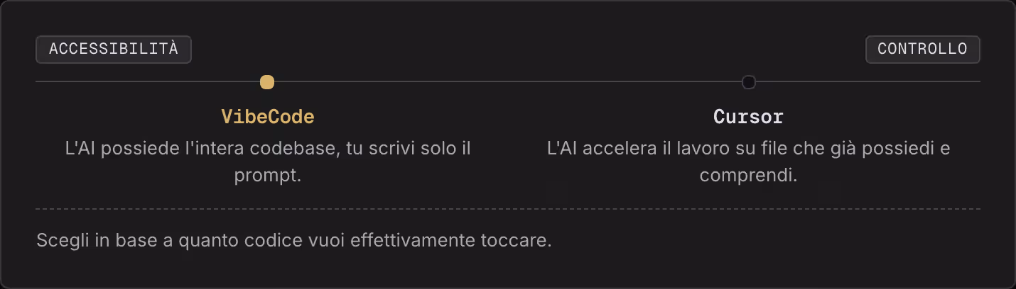 Accessibilità Controllo VibeCode L'AI possiede l'intera codebase, tu scrivi solo il prompt. Cursor L'AI accelera il lavoro su file che già possiedi e comprendi. Scegli in base a quanto codice vuoi effettivamente toccare.