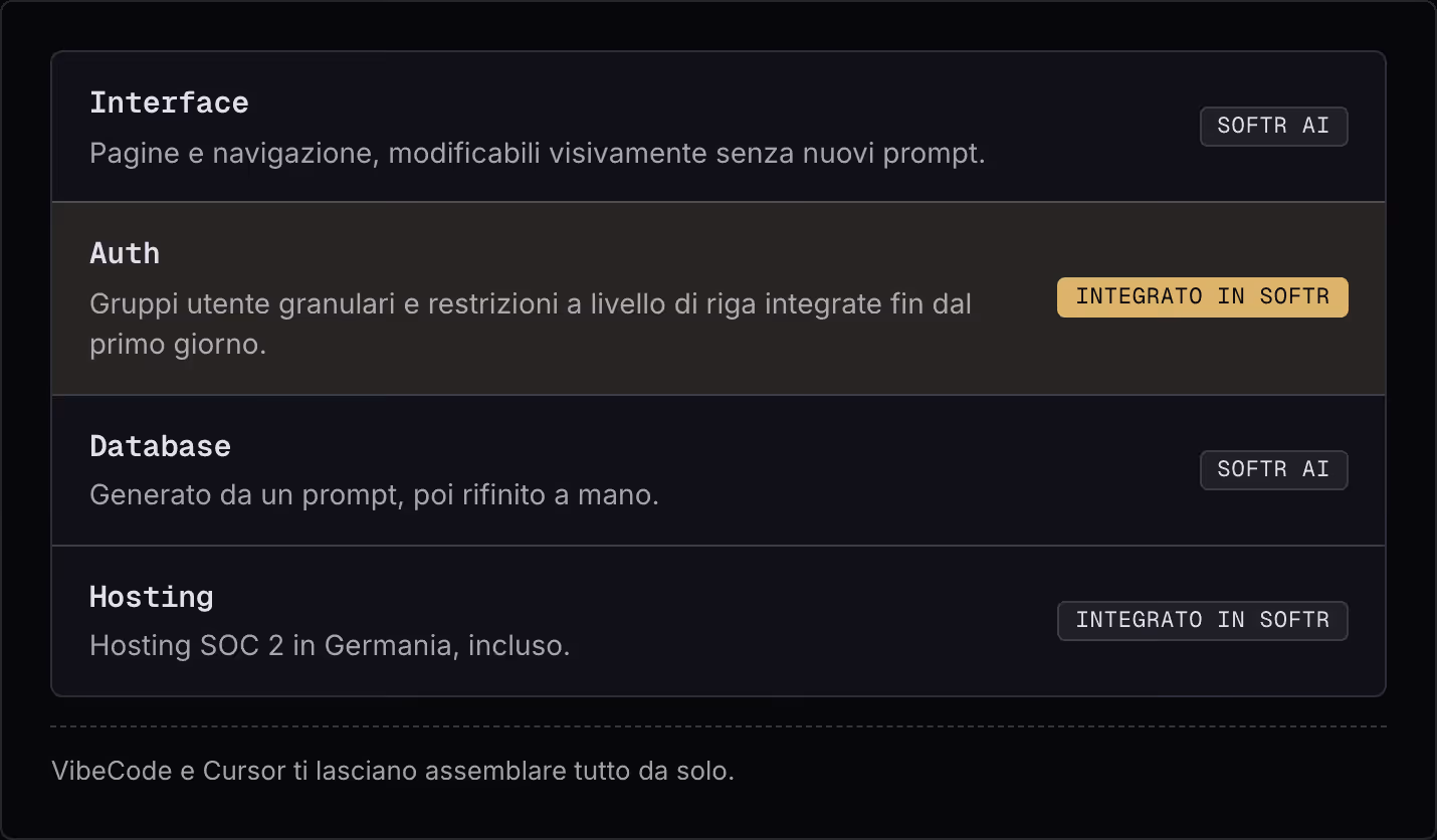 Interface Pagine e navigazione, modificabili visivamente senza nuovi prompt. Softr AI Auth Gruppi utente granulari e restrizioni a livello di riga integrate fin dal primo giorno. Integrato in Softr Database Generato da un prompt, poi rifinito a…